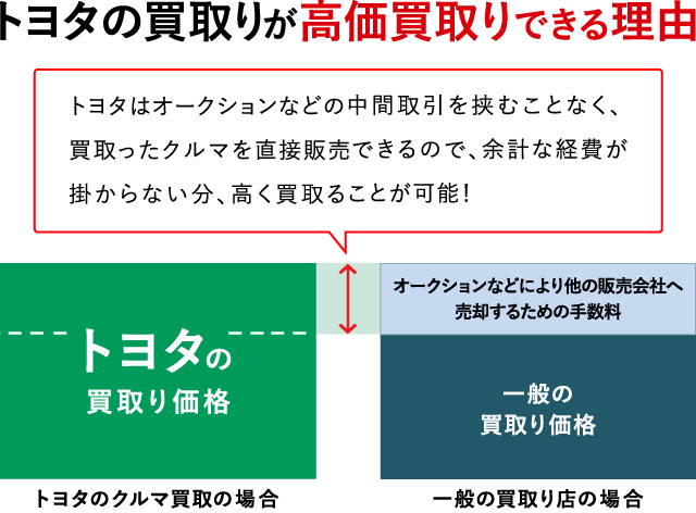 車買取り 車売るなら トヨタのクルマ買取 静岡トヨタ