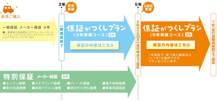 保証がつくしプラン｜アフターサービス｜静岡トヨタ  静岡トヨタ