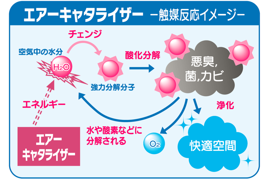 エアキャタライザー触媒反応イメージ