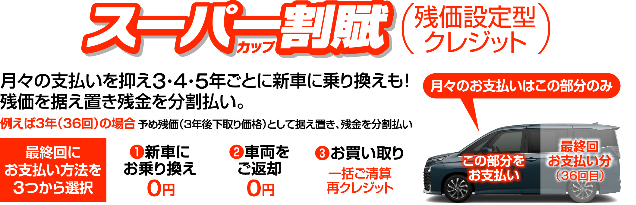 スーパー割賦（残価設定型クレジット）月々の支払いを抑え3・4・5年ごとに新車に乗り換えも!残価を据え置き残金を分割払い。例えば3年（36回）の場合予め残価（3年後下取り価格）として据え置き、残金を分割払い。最終回にお支払い方法を3つから選択❶新車にお乗り換え0円❷車両をご返却0円❸お買い取り一括ご清算再クレジット。